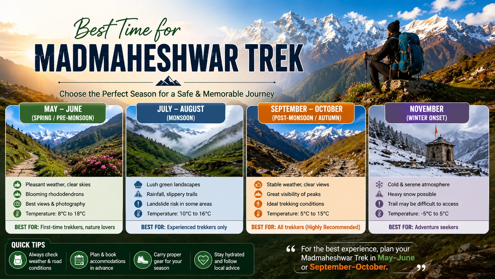 Madmaheshwar season weather trek meadows Garhwal Himalayas