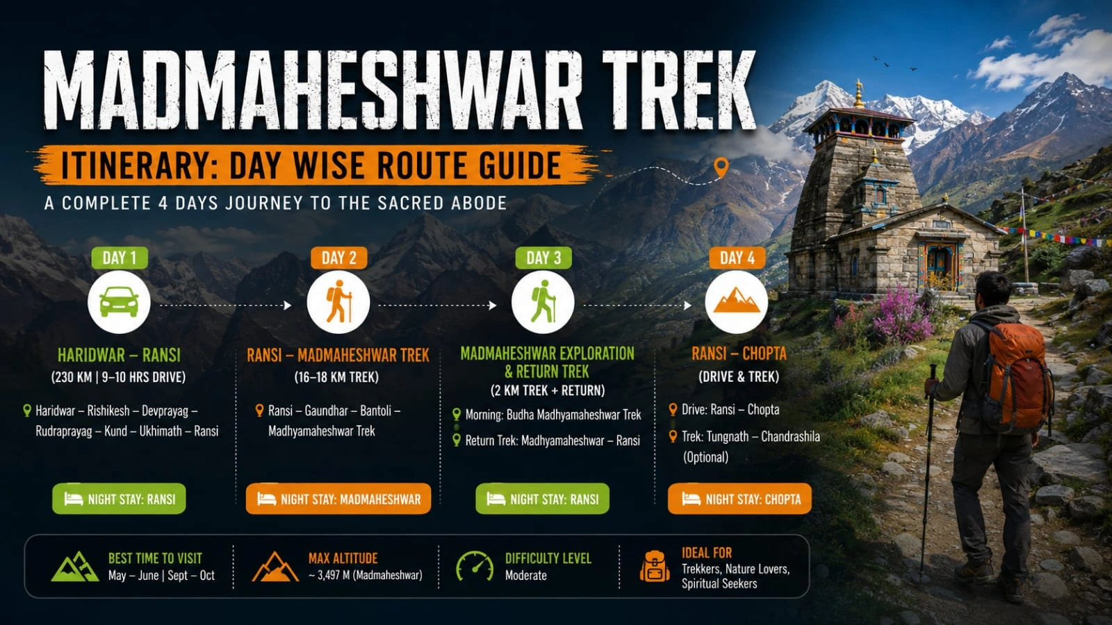 Madmaheshwar season weather trek meadows Garhwal Himalayas